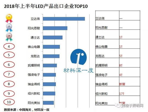 2018年上半年我国led照明产品出口超62亿美元